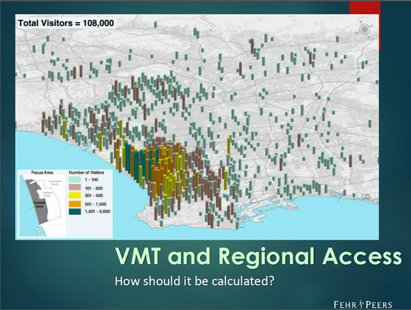 This interesting slide showed how cell phone data is used to measure visitors to Manhattan Beach area. It helps the planners figure out parking and transportation. They learned that 80 percent of the beach visitors came from within 10 miles.