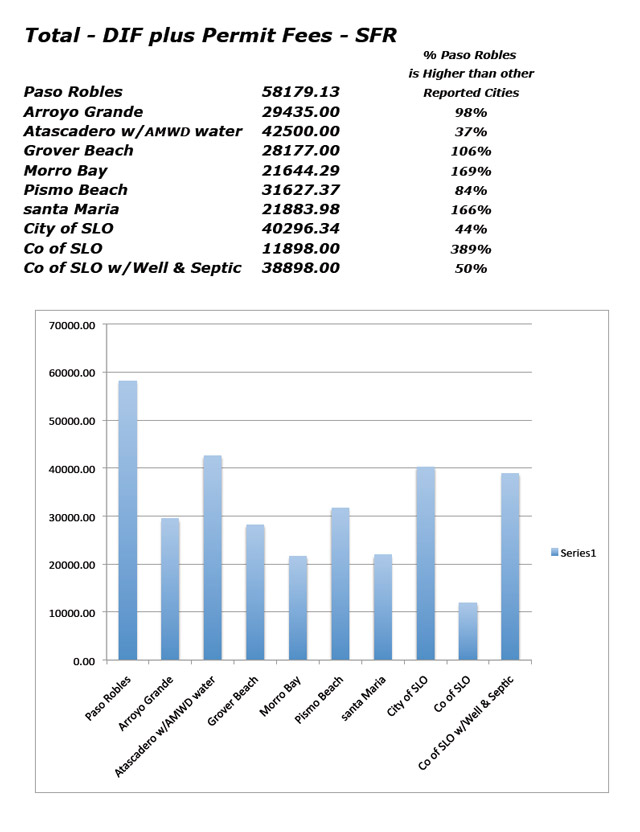 development impact fees